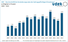 Säulendiagramm zeigt die Entwicklung der beitragspflichtigen Einnahmen (§ 71 Abs. 3 SGB V) von 2009 bis 2023