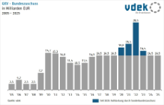 Säulendiagramm zeigt die Entwicklung des Bundeszuschusses von 2005 bis 2025
