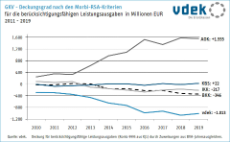 Liniendiagramm, zeigt die Entwicklung des Deckungsgrades der Zuweisungen für alle ausgleichsfähigen Ausgaben nach den Morbi-RSA-Kriterien in Beitragssatz-Punkten von 2011 bis 2018