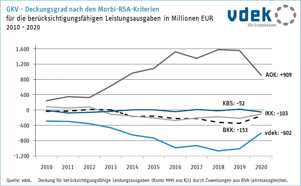 Liniendiagramm, zeigt die Entwicklung des Deckungsgrades der Zuweisungen für die berücksichtigungsfähigen Leistungsausgaben nach den Morbi-RSA-Kriterien in Miliarden Euro von 2010 bis 2020