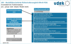 Das Flussdiagramm zeigt die grundsätzliche Funktionsweise des morbiditätsorientierten Risikostrukturausgleichs (RSA) ab 2025/01