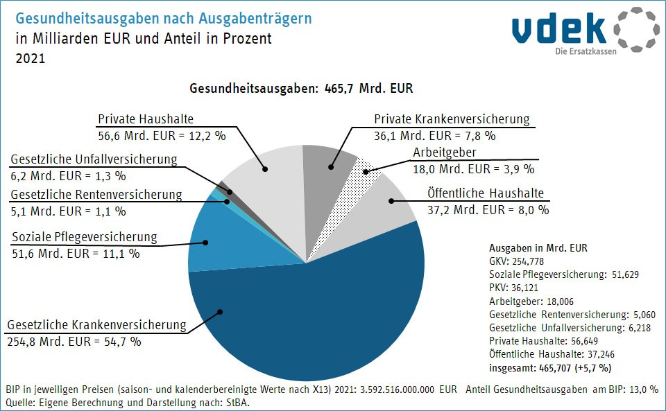 Das Kreisdiagramm zeigt die Gesundheitsausgaben nach Ausgabenträgern 2021 Das Kreisdiagramm zeigt die Gesundheitsausgaben nach Ausgabenträgern 2021
