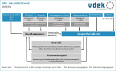 Flussdiagramm zeigt die grundsätzliche Funktionsweise des Gesundheitsfonds ab 2025/01