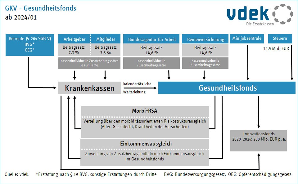 Funktionsweise Gesundheitsfonds