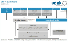 Flussdiagramm zeigt die grundsätzliche Funktionsweise des Gesundheitsfonds ab 2024/01