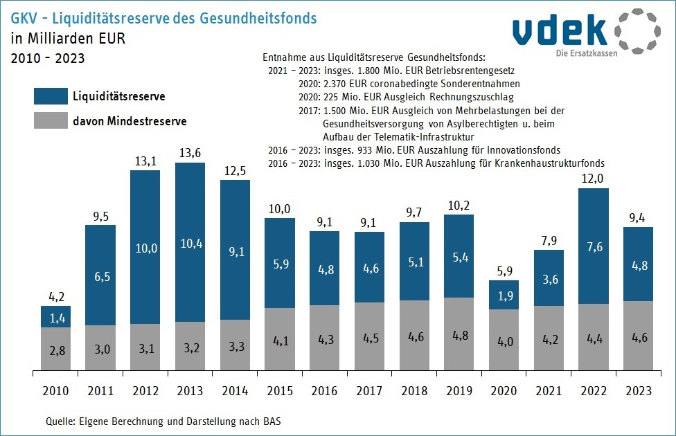 GKV - Liquiditätsreserve des Gesundheitsfonds 2010 - 2023