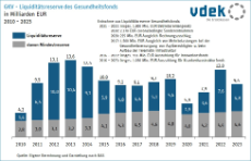 gesundheitsfonds_liquiditätsreserve_2010_2023_2
