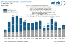 Säulendiagramm zeigt die Entwicklung der Liquiditätsreserven des Gesundheitsfonds von 2010 bis 2025