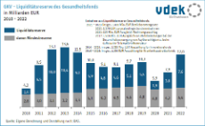 Säulendiagramm zeigt die Entwicklung der Liquiditätsreserven des Gesundheitsfonds von 2010 bis 2022