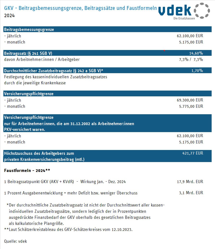 Tabelle zeigt die Beitragsbemessungsgrenze, Beitragssätze und Faustformeln der GKV für das Jahr 2023 Tabelle zeigt die Beitragsbemessungsgrenze, Beitragssätze und Faustformeln der GKV für das Jahr 2023