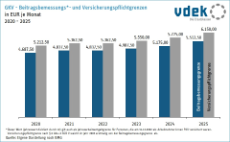 Säulendiagramm zeigt die Entwicklung der GKV-Beitragsbemessungs- und -Versicherungspflichtgrenzen 2020 bis 2025