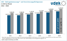 Säulendiagramm zeigt die Entwicklung der GKV-Beitragsbemessungs- und -Versicherungspflichtgrenzen 2021 bis 2026