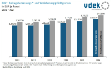 Säulendiagramm zeigt die Entwicklung der GKV-Beitragsbemessungs- und -Versicherungspflichtgrenzen 2021 bis 2026