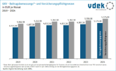 Säulendiagramm zeigt die Entwicklung der GKV-Beitragsbemessungs- und -Versicherungspflichtgrenzen 2018 bis 2023