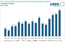 Säulendiagramm zeigt die Entwicklung der beitragspflichtigen Einnahmen (§ 71 Abs. 3 SGB V) von 2010 bis 2026