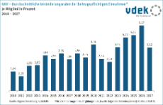 Säulendiagramm zeigt die Entwicklung der durchschnittlichen Veränderungsraten der beitragspflichtigen Einnahmen (§ 71 Abs. 3 SGB V) von 2010 bis 2027