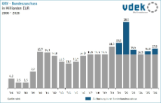 Säulendiagramm zeigt die Entwicklung des GKV-Bundeszuschusses von 2006 bis 2026