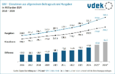 Säulengrafik zeigt für GKV Einnahmen aus allgemeinem Beitragssatz und Ausgaben sowie Differenz in Milliarden EUR von 2016 - 2026