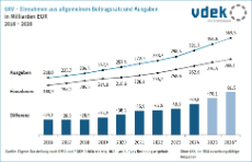 Säulengrafik zeigt für GKV Einnahmen aus allgemeinem Beitragssatz und Ausgaben sowie Differenz in Milliarden EUR von 2016 - 2026