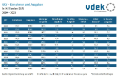 Die Tabelle zeigt die Einnahmen, die Ausgaben, den Überschuss bzw. das Defizit, den Mittelbestand sowie den Mittelbestand in Monatsausgaben von 2009 bis 2023