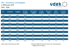 Die Tabelle zeigt die GKV-Einnahmen, die Ausgaben, den Überschuss bzw. das Defizit, den Mittelbestand sowie den Mittelbestand in Monatsausgaben von 2010 bis 2024