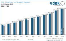 Säulendiagramm zeigt die Entwicklung der Einnahmen und Ausgaben der gesetzlichen Krankenversicherung von 2012 bis 2022