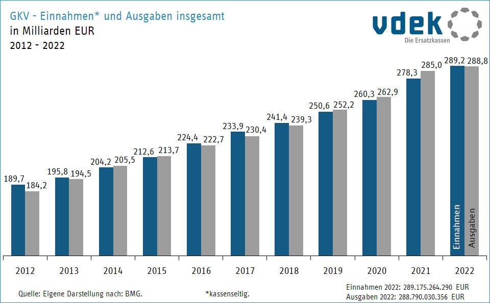 Daten Zum Gesundheitswesen Finanzierung