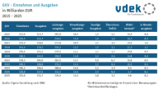 Die Tabelle zeigt die GKV-Einnahmen, die Ausgaben, den Überschuss bzw. das Defizit, den Mittelbestand sowie den Mittelbestand in Monatsausgaben von 2015 bis 2025