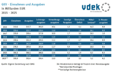 Die Tabelle zeigt die GKV-Einnahmen, die Ausgaben, den Überschuss bzw. das Defizit, den Mittelbestand sowie den Mittelbestand in Monatsausgaben von 2015 bis 2025