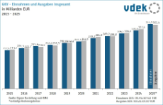 Säulendiagramm zeigt die Entwicklung der Einnahmen und Ausgaben der gesetzlichen Krankenversicherung von 2015 bis 2025