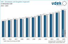 Säulendiagramm zeigt die Entwicklung der Einnahmen und Ausgaben der gesetzlichen Krankenversicherung von 2015 bis 2025