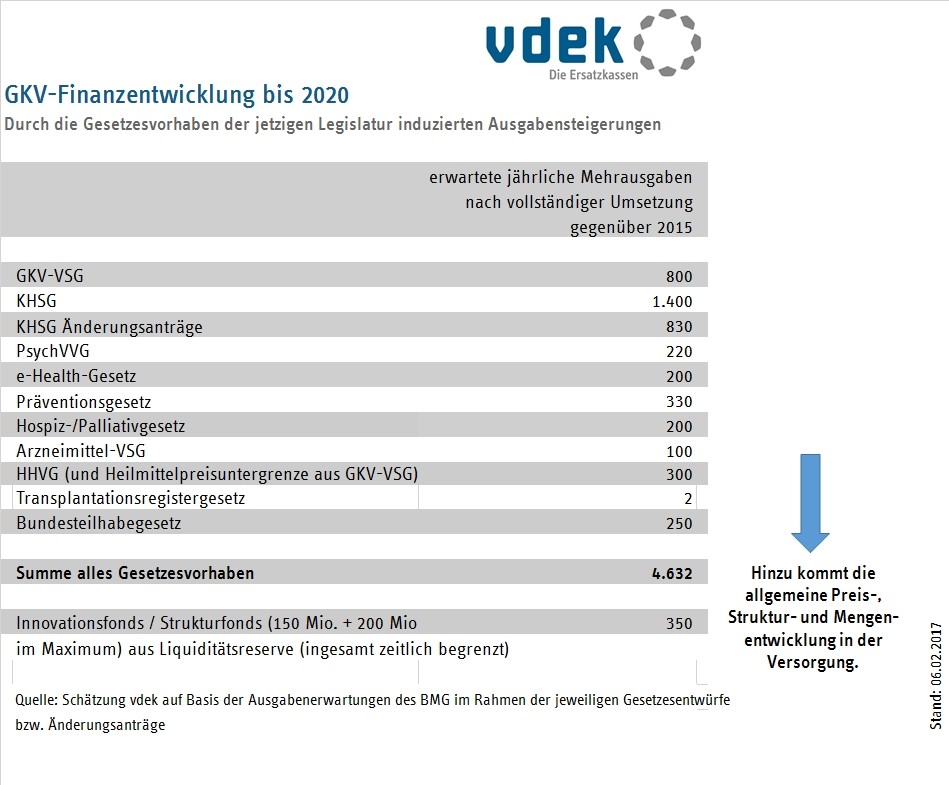Die Darstellung zeigt die durch die Gesetzgebung induzierte Finanzentwicklung bis 2020