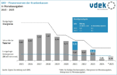 Säulengrafik zeigt die Entwicklung der Finanzreserven der Krankenkassen in Monatsausgaben 2015 - 2025