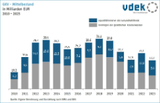 Grafik zeigt die Entwicklung des Mittelbestands der gesetzlichen Krankenversicherung (GKV) von 2010 bis 2023