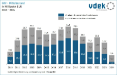 Grafik zeigt die Entwicklung des Mittelbestands der gesetzlichen Krankenversicherung (GKV) von 2010 bis 2024