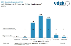 Säulendiagramm zeigt die Spannweite der Zusatzbeitragssätze und die Verteilung der Mitglieder sowie der Krankenkassen auf die Zusatzbeitragssätze, 2025/01