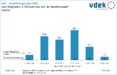 Säulendiagramm zeigt die Spannweite der Zusatzbeitragssätze und die Verteilung der Mitglieder sowie der Krankenkassen auf die Zusatzbeitragssätze, 2026/01