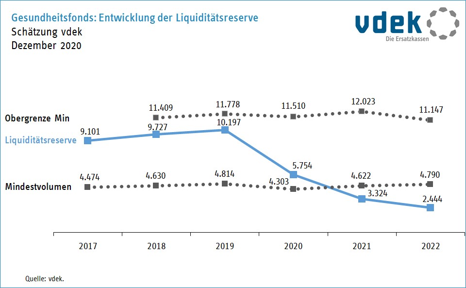 Grafik zeigt die Entwicklung der Liquididätsreserve des Gesundheitsfonds von 2017 bis 2022