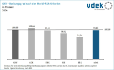 Säulendiagramm zeigt die Ausgabendeckung durch die Gesundheitsfondszuweisungen 2024