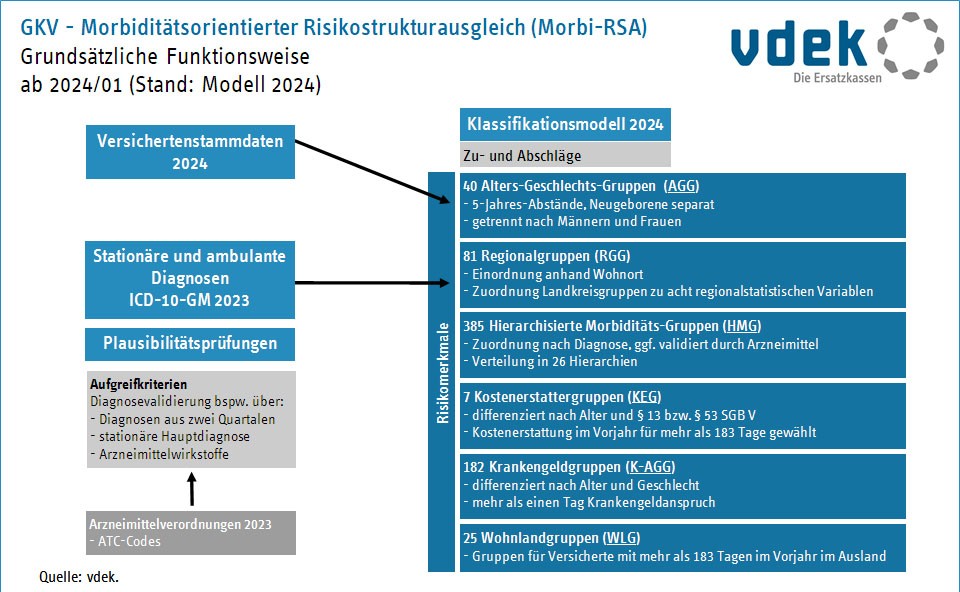 Das Flussdiagramm zeigt die grundsätzliche Funktionsweise des morbiditätsorientierten Risikostrukturausgleichs (RSA) ab 2024/01