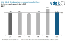 Säulendiagramm zeigt die Morbi-RSA-Zuweisungen je Versicherten in Euro 2024