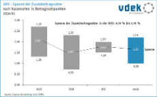 Säulengrafik zeigt die Spanne der Zusatzbeitragssätze nach Kassenarten in Beitragssatzpunkten, 2024/01