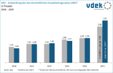 Die Darstellung zeigt die Entwicklung des rechnerischen durchschnittlichen Zusatzbeitragssatzes (ZBS) von 2020 bis 2025
