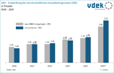 Säulengrafik zeigt die Entwicklung des durchschnittlichen und des tatsächlichen GKV-Zusatzbeitragssatzes 2020 - 2025
