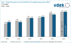 Die Darstellung zeigt die Entwicklung des rechnerischen durchschnittlichen Zusatzbeitragssatzes (ZBS) von 2019 bis 2024 Die Darstellung zeigt die Entwicklung des rechnerischen durchschnittlichen Zusatzbeitragssatzes (ZBS) von 2019 bis 2024