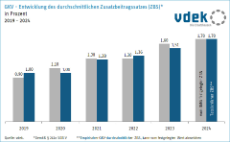 Die Darstellung zeigt die Entwicklung des rechnerischen durchschnittlichen Zusatzbeitragssatzes (ZBS) von 2019 bis 2024