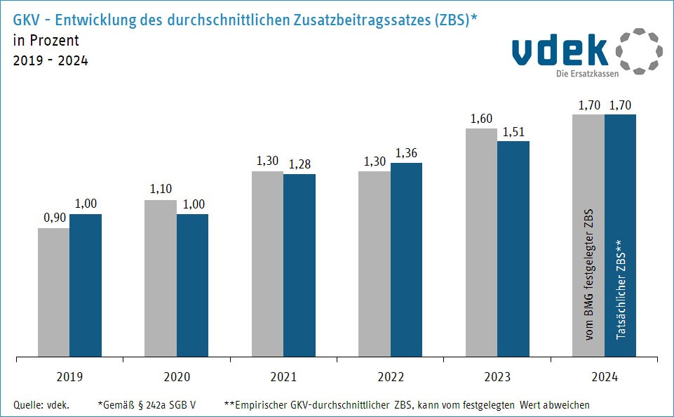 Die Darstellung zeigt die Entwicklung des rechnerischen durchschnittlichen Zusatzbeitragssatzes (ZBS) von 2017 bis 2022