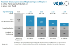 Die Grafik zeigt die finanzielle Belastung einer/eines Pflegebedürftigen in der stationären Pflege nach Aufenthaltsdauer in Euro je Monat, 2025/01, Bundesgebiet Die Grafik zeigt die finanzielle Belastung einer/eines Pflegebedürftigen in der stationären Pflege nach Aufenthaltsdauer in Euro je Monat, 2025/01, Bundesgebiet