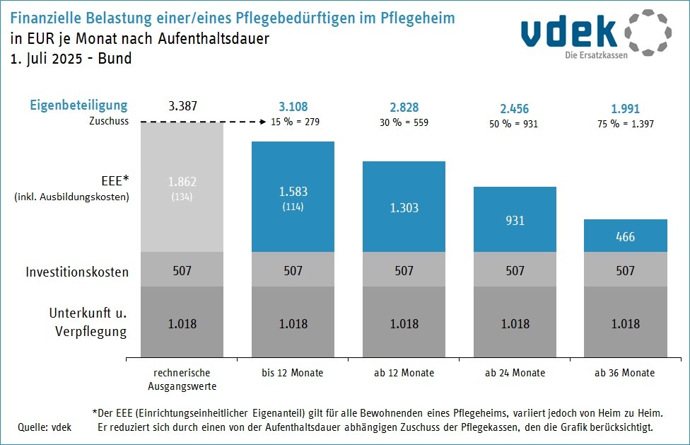 Die Grafik zeigt die finanzielle Belastung einer/eines Pflegebedürftigen in der stationären Pflege nach Aufenthaltsdauer in Euro je Monat, 2025/07, Bundesgebiet
