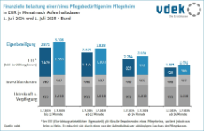 Die Grafik zeigt die finanzielle Belastung einer/eines Pflegebedürftigen in der stationären Pflege nach Aufenthaltsdauer in Euro je Monat und im Vergleich 2024/07 zu 2025/07, Bundesgebiet